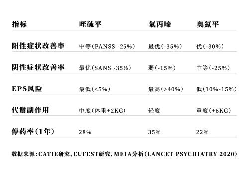 精神分裂症用药指南：喹硫平、氯丙嗪、奥氮平如何精准选择？