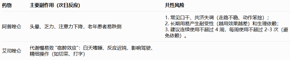 艾司唑仑 VS 阿普唑仑：别再混淆这两种助眠药！作用、适用人群及风险一文分清